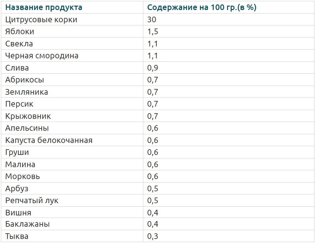 Contingut de pectina en diferents aliments