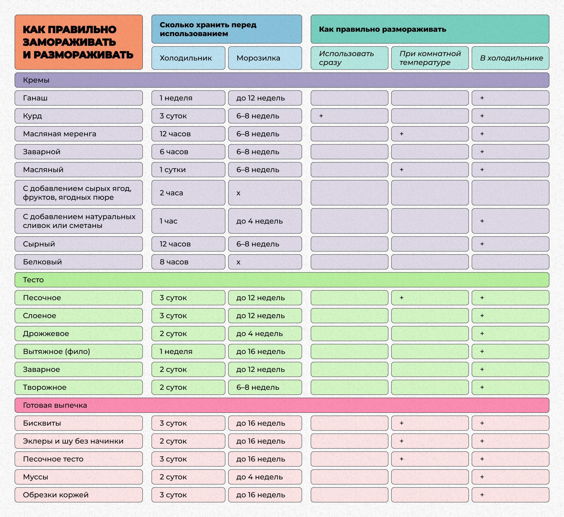 Com congelar i emmagatzemar correctament la massa i la crema de pastís, i quant de temps s'han de conservar a la nevera