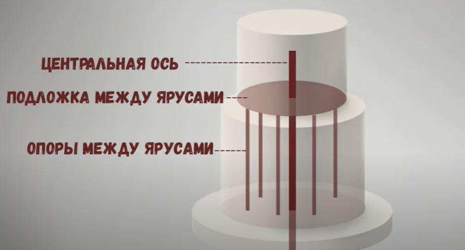 Com muntar un pastís de dos pisos utilitzant una base