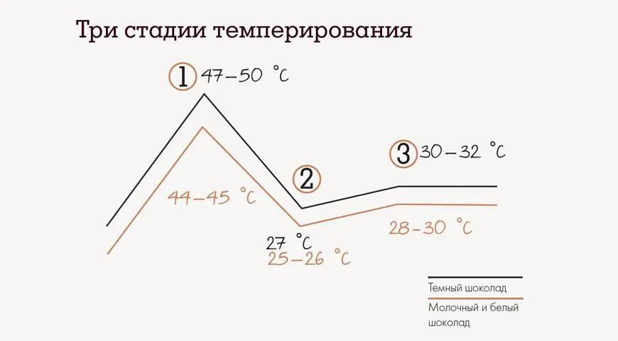Temperatura de temperament de la xocolata